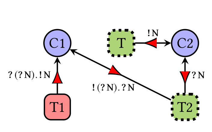 A connectivity graph from the paper (Fig. 1): threads T, T1 and T2 and channels C1 and C2, with red triangles showing which endpoint each blocked party is waiting on.