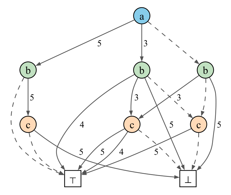 A symbolic packet program from the KATch paper (Fig. 3): a decision diagram over the header fields a, b and c, with dashed edges for the default case.