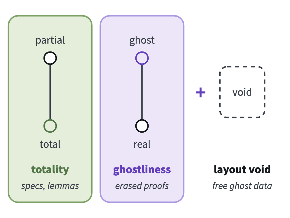What Vox adds to OxCaml's modes: a totality axis (partial, total) for specs and lemmas, a ghostliness axis (ghost, real) for erased proofs, and the void layout for free ghost data.
