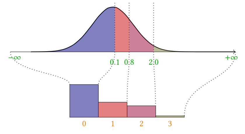 Discretization from the Slice paper (Fig. 2): a Gaussian sample compared against 0.1, 0.8 and 2.0 becomes a discrete distribution over four intervals.