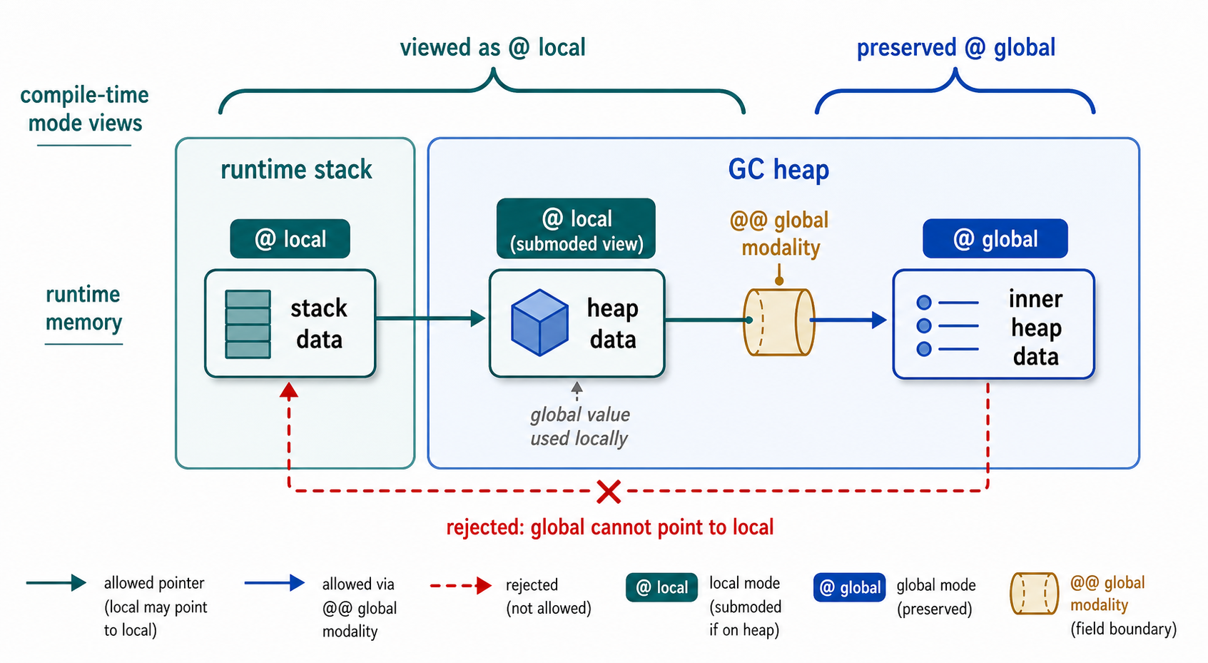 Runtime stack and GC heap regions with compile-time braces for local modes, submoded heap data, and global data preserved by an @@ global modality.