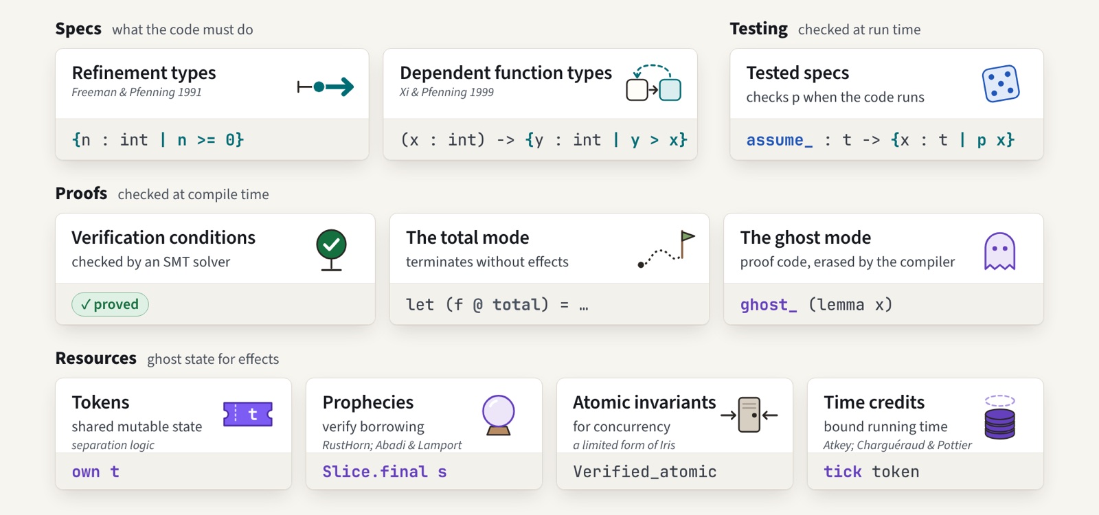 Four groups of features. Specs: refinement types and dependent function types. Testing: tested specs with assume_. Proofs: verification conditions checked by an SMT solver, the total mode, and the ghost mode. Resources: tokens, prophecies, atomic invariants and time credits.