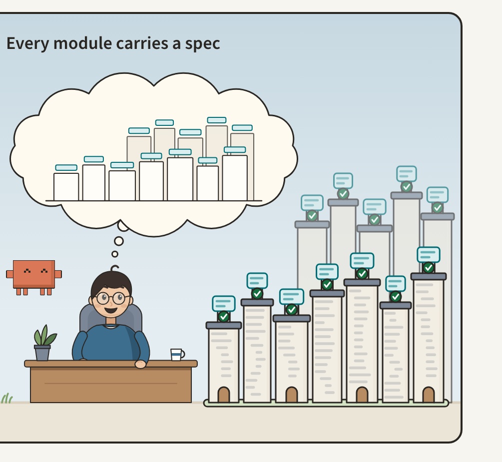 Every module carries a spec: the human at a desk, with a thought bubble showing the map of the code base, looks at a town of modules, each with a checked spec.