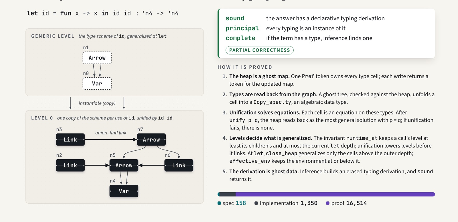 The heap after inferring the type of id id, drawn as a graph of type cells with levels and union-find links, next to the five steps of the proof and the spec, implementation and proof sizes.