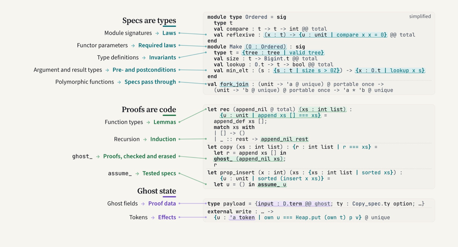 Code excerpts labelled with idioms: specs are types (laws in module signatures, invariants in type definitions, pre- and postconditions in argument and result types), proofs are code (lemmas, induction by recursion, ghost_ calls), and ghost state (proof data in ghost fields, effects in tokens).