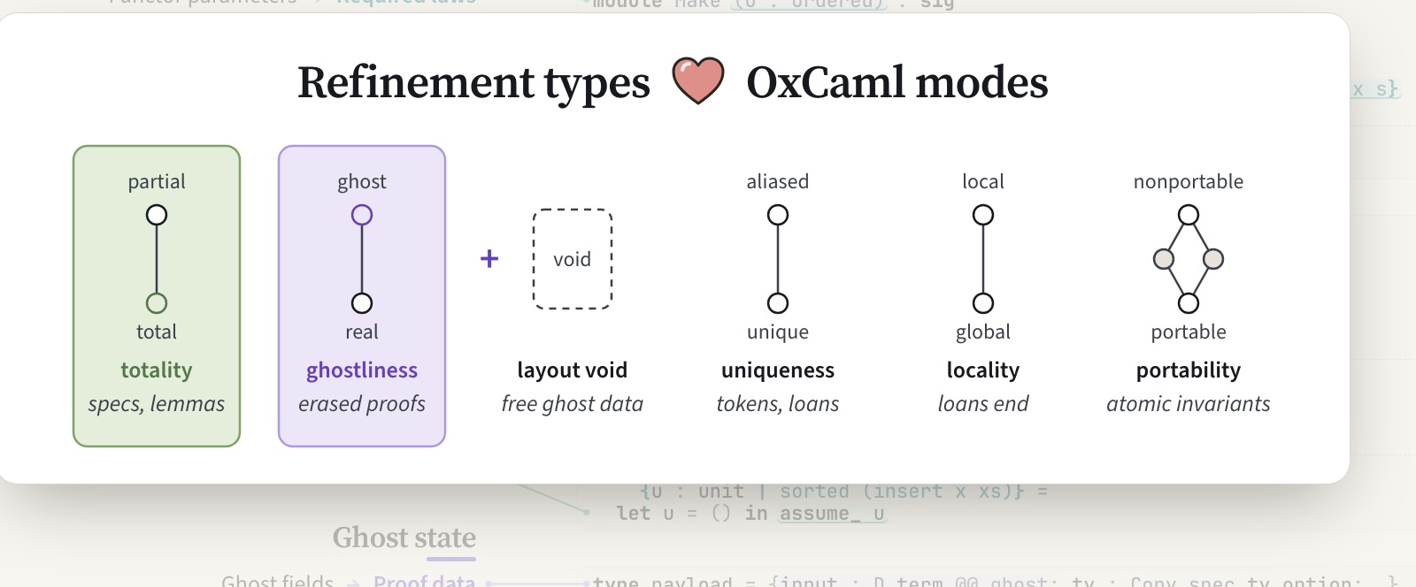 Refinement types and OxCaml modes: the new totality and ghost axes next to OxCaml's uniqueness, locality and portability axes, and what each is used for.