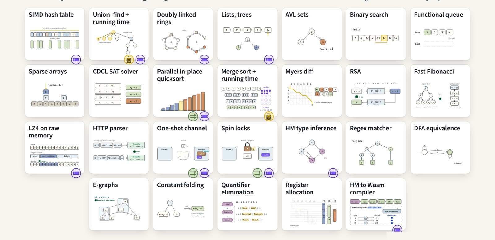 A grid of 25 small illustrated plates, one per verified program, with badges for mutable state, proved running time, and concurrency or parallelism.