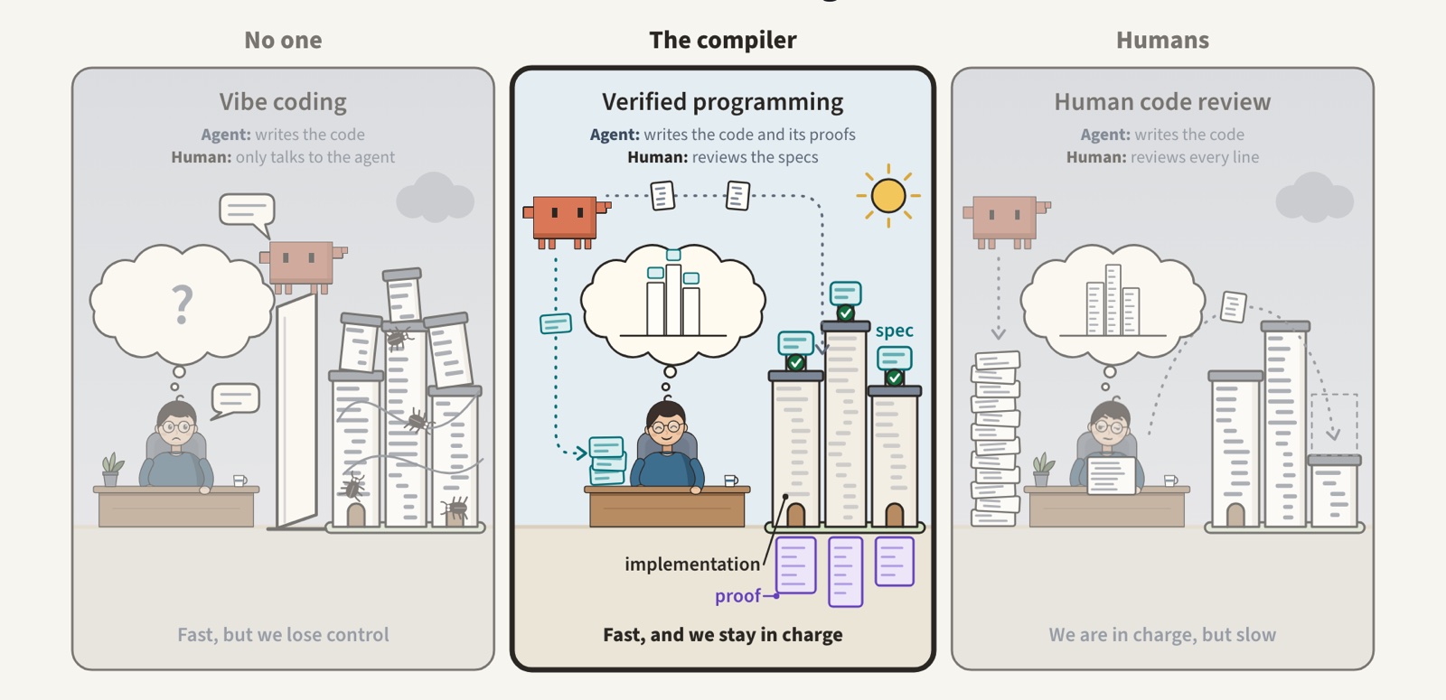 Three worlds side by side. Vibe coding: an agent writes the code and the human only talks to the agent; the town of modules is tangled and buggy. Verified programming: only the specs come to the human, the code is checked against them. Human code review: every page of code comes to the human's desk.